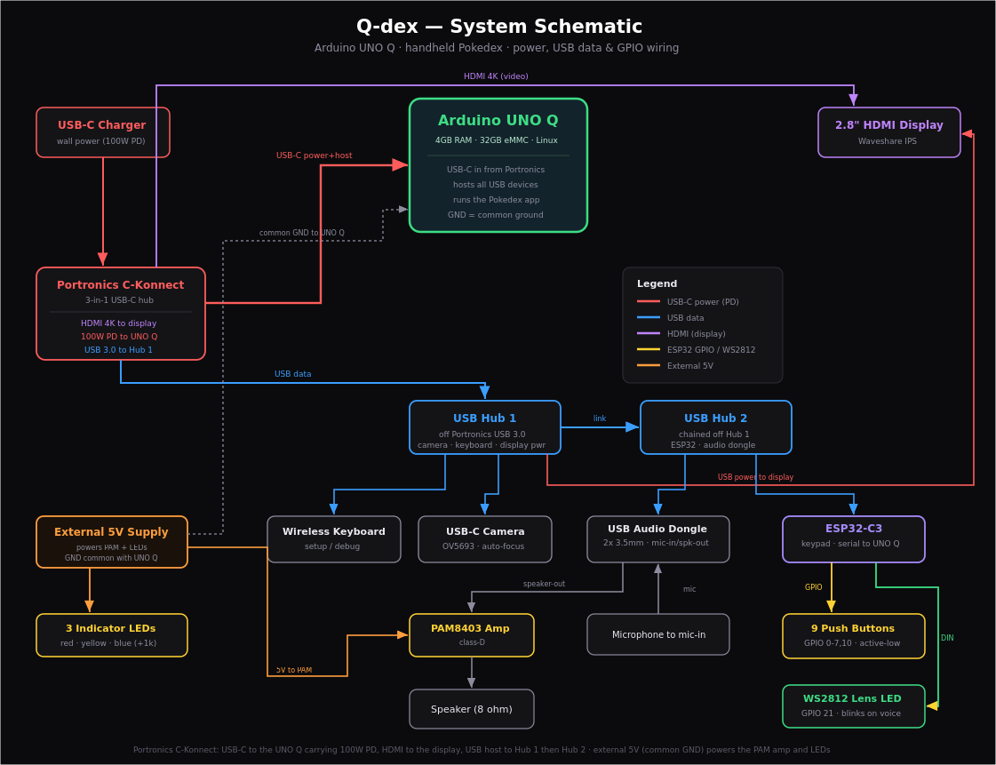 Q-dex full system schematic showing power, USB data, HDMI and GPIO wiring